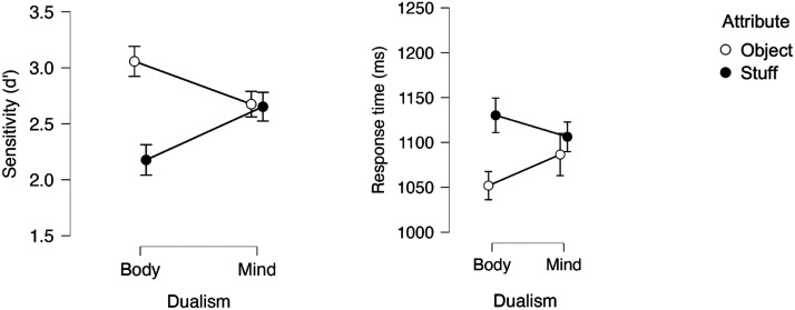 Are You a Closet Dualist? Evidence From Brief Implicit Association Task.