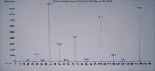 Identification of bioactive compounds in <i>Cordyline fruticosa</i> (L.) A. Chev. leaf extract and its antimicrobial activity against cariogenic microorganisms.