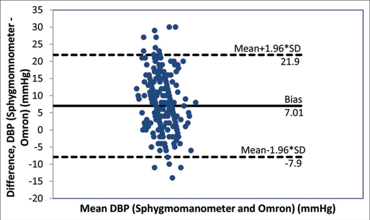 Agreement of Automated Oscillometric Blood Pressure Measurement Device with the Manual Mercury Sphygmomanometer.