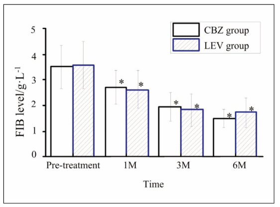 Effect of carbamazepine and levetiracetam on coagulation parameters: Prothrombin time, activated partial thromboplastin time, D-dimer, and fibrinogen levels.