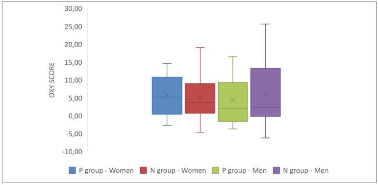 Factorial analysis of zinc serum levels, fatty acids, oxidative stress parameters and supplementation on assisted reproductive technology outcome.