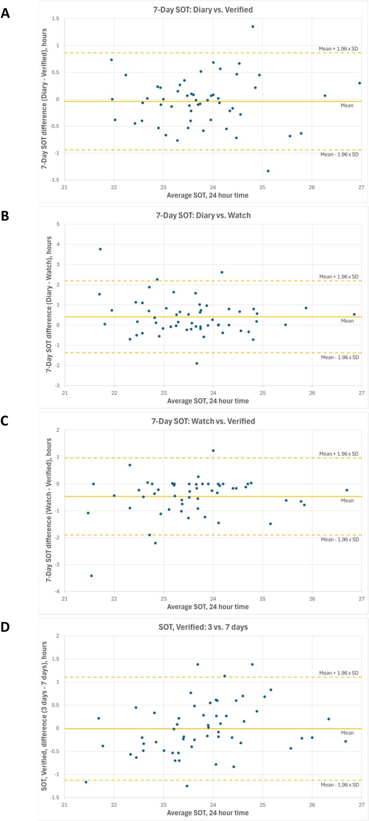 Home-based dim light melatonin onset assessment among adults with obesity: feasibility and procedural considerations.