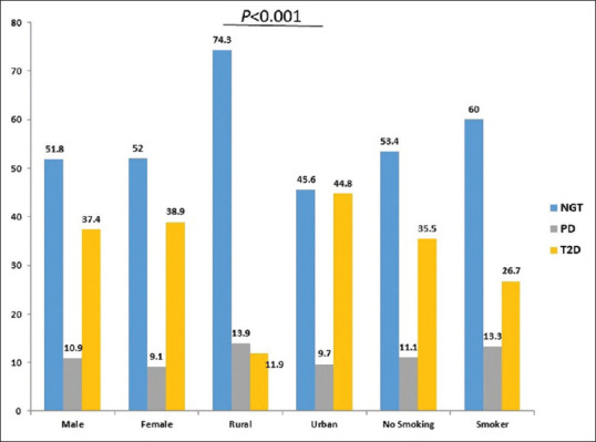 Assessment of the Relationship of Cationic Trypsinogen (PRSS1) Gene Polymorphism with Prediabetes and Type 2 Diabetes in the Bangladeshi Population.