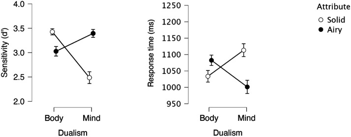 Are You a Closet Dualist? Evidence From Brief Implicit Association Task.