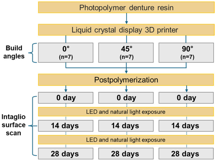Comparison of the Trueness of Complete Dentures Fabricated Using Liquid Crystal Display 3D Printing According to Build Angle and Natural Light Exposure.