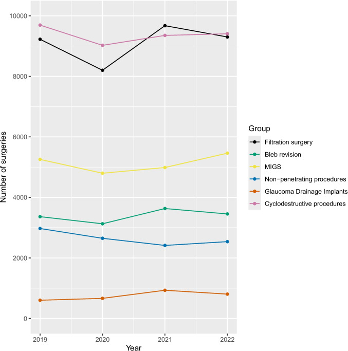 Impact of the COVID-19 pandemic on glaucoma surgery in German hospitals.