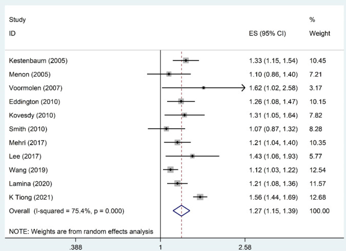 The Association Between the Levels of Serum Phosphate and Mortality Rates in Pre-Dialysis and Dialysis Patients.