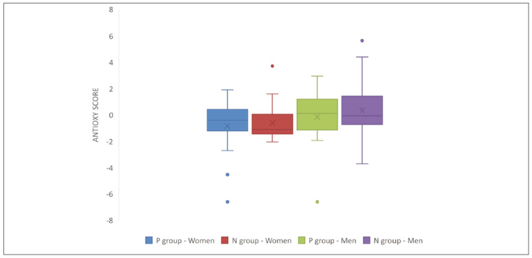 Factorial analysis of zinc serum levels, fatty acids, oxidative stress parameters and supplementation on assisted reproductive technology outcome.