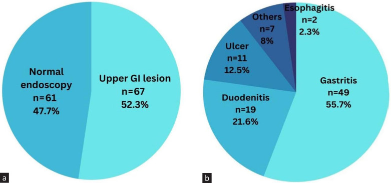 Prevalence and Pattern of Upper Gastrointestinal Lesions in Prospective Kidney Transplant Patients in Bangladesh.