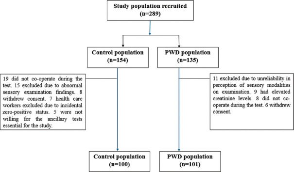 Utility of Dorsal Sural Nerve for Clinical Correlation and Detection of Early Diabetic Neuropathy.