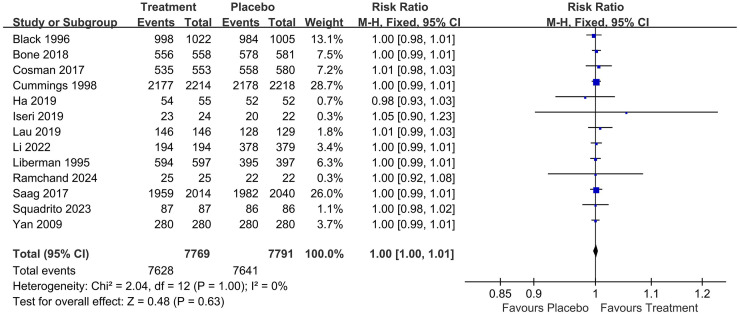 Does alendronate enhance survival rates in osteoporosis patients? A meta-analysis of randomized controlled trials.