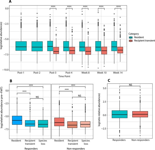 Ecological resilience in ulcerative colitis: microbial dynamics of donor and resident species in a longitudinal fecal microbiota transplantation study.