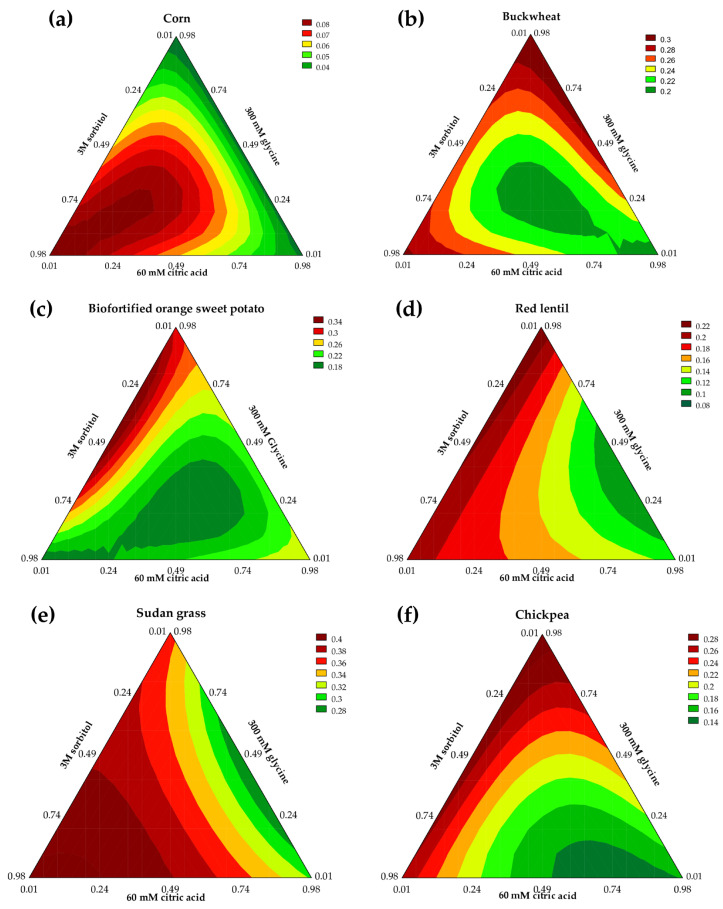 Green Chemistry and Multivariate Optimization in the Extraction of Phenolic Compounds: The Potential of NaDES in Alternative Raw Materials for Expanded Extrudates.