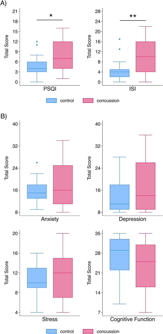 Understanding discrepancies between self-reported and objective sleep in adolescents and young adults with subacute concussion.