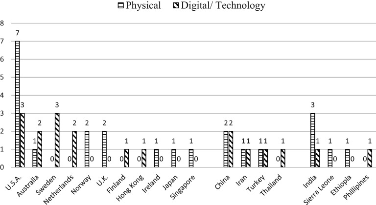 What was done for youths aged 15 to 24 around the world? A systematic review of worldwide mental health interventions.