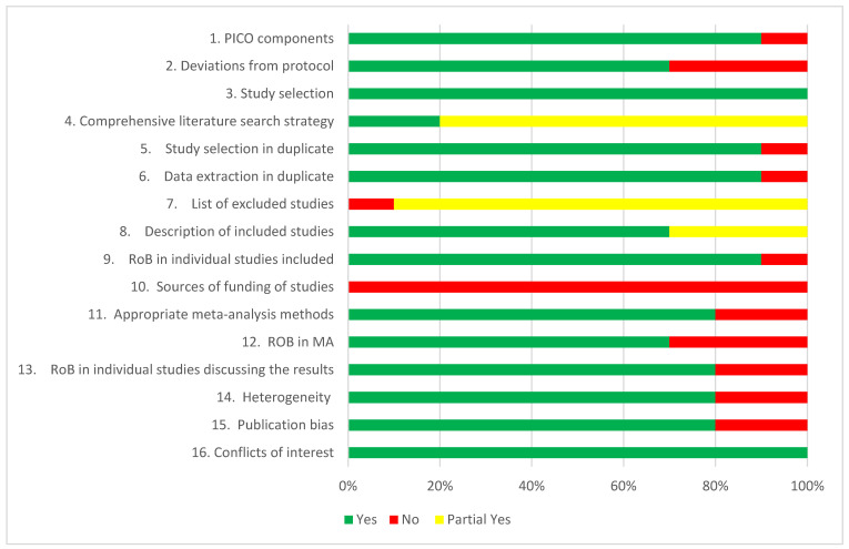 Moving as We Age: Effects of Physical Activity Programmes on Older Adults-An Umbrella Review.