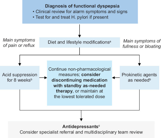 Managing dyspepsia as a generalist.