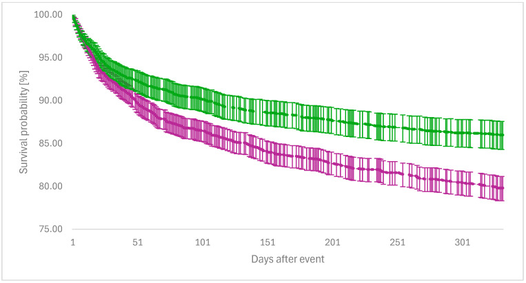 <i>Clostridioides difficile</i> Infection in the United States of America-A Comparative Event Risk Analysis of Patients Treated with Fidaxomicin vs. Vancomycin Across 67 Large Healthcare Providers.