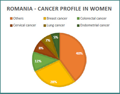 Cervical cancer screening in Europe and Romania: a review of policies, progress, and persistent disparities.