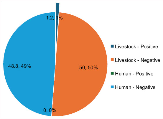 Prevalence of <i>Plasmodium</i> spp. in humans and cattle: Implications for zoonotic malaria transmission in Indonesia.
