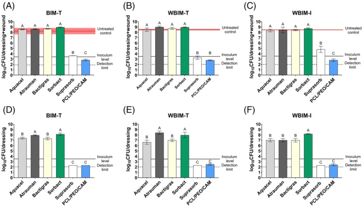 Development of Rapid and Economic In Vitro Assay and Biorelevant Ex Vivo Biofilm Inhibition Wound Model to Test the Antibacterial Efficacy of Wound Dressings.
