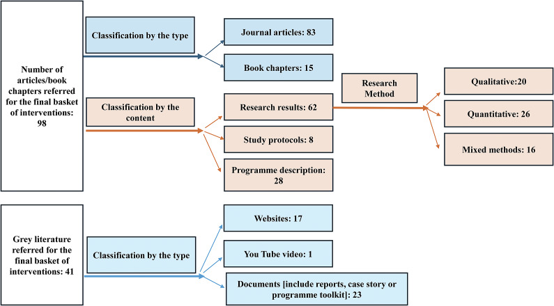 Diversity in approaches in community-based mental health interventions in India: A narrative review and synthesis.
