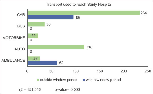 Barriers to Early Hospital Presentation in Acute Stroke: Findings from a Cohort Study.