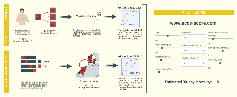 Development and validation of a risk score in acute myocardial infarction-related cardiogenic shock.