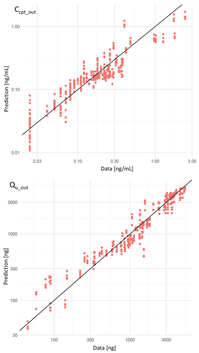 Derivation of Human Toxicokinetic Parameters and Chemical-Specific Adjustment Factor of Citrinin Through a Human Intervention Trial and Hierarchical Bayesian Population Modeling.