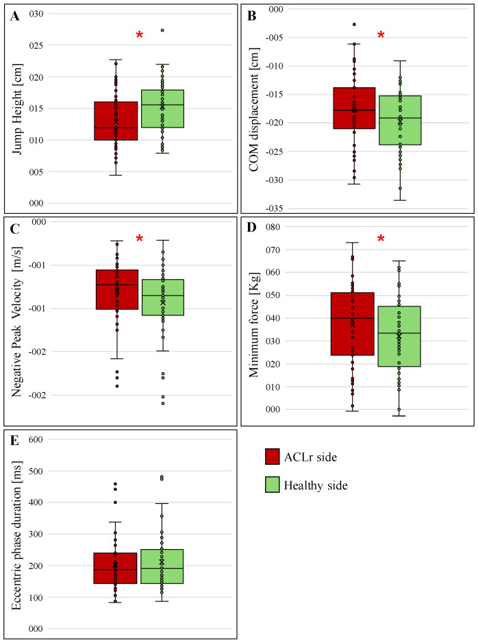 Biomechanical Alterations in the Unweight Phase of the Single-Leg Countermovement Jump After ACL Reconstruction.