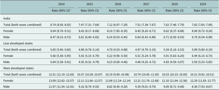 Trends in suicide among adolescents aged 14-17 years in India: 2014-2019.