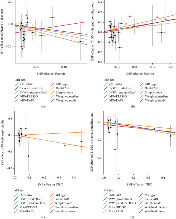 Causal Associations of Iron Status With the Renal Function and Diabetic Nephropathy in Patients With Diabetes Mellitus: A Two-Sample Mendelian Randomization Study.