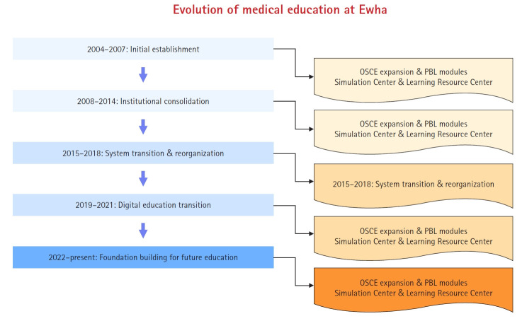 A history of 20 years of medical education at Ewha Womans University College of Medicine.