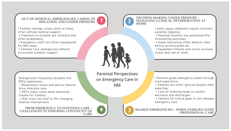 Parents as First Responders: Experiences of Emergency Care in Children with Nemaline Myopathy: A Qualitative Study.