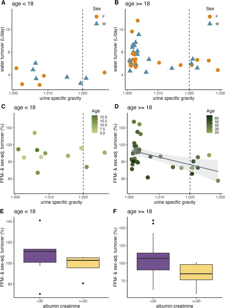 High water turnover, hydration status, and heat stress among Daasanach pastoralists in a hot, semi-arid climate.