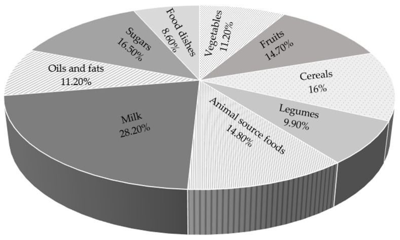 Pilot Study on the Evaluation of the Diet of a Mexican Population of Adolescents.