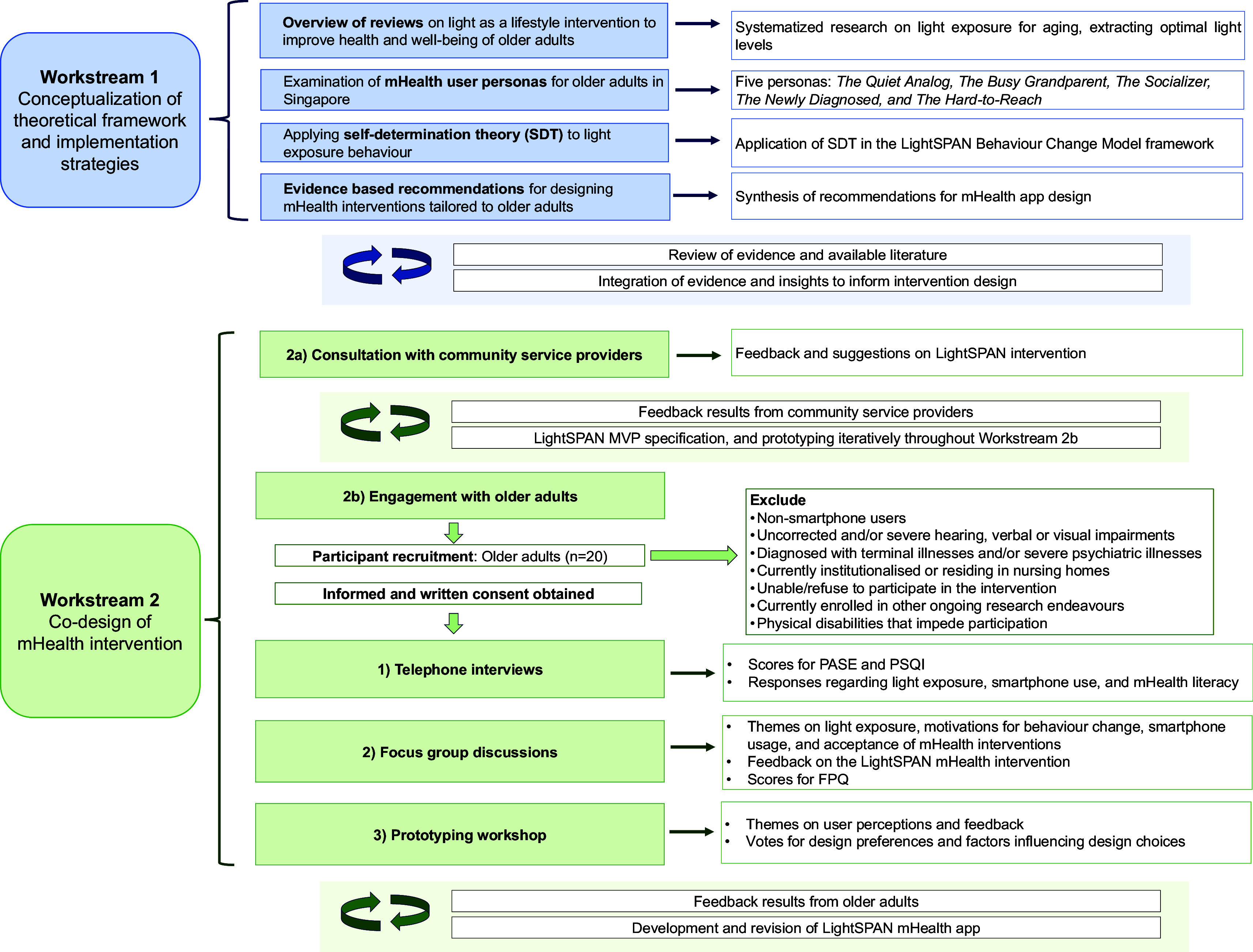 Protocol for a co-design study for the development of a chronotherapeutic mobile health behaviour change intervention targeting light exposure among older adults.