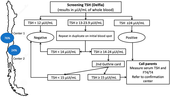 Incidence of Congenital Hypothyroidism Is Increasing in Chile.