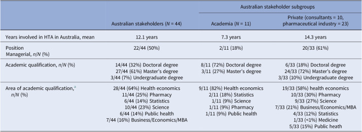 Stakeholder survey about broad elements of value in health technology assessment in Australia: industry and academia more similar than different.