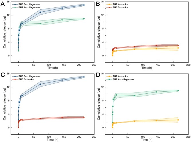 Matrix metalloproteinase-2 and pH-responsive drug eluting multilayer as intraocular lens coating to improve the posterior capsule opacification inhibition.