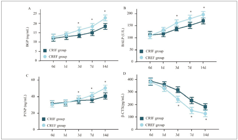 Comparative analysis of bone metabolism and inflammatory markers in tibiofibular fractures following closed reduction and fixation: A retrospective study.