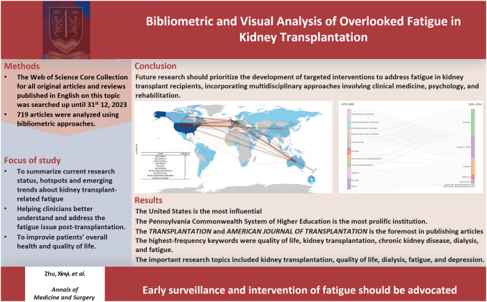 Bibliometric and visual analysis of overlooked fatigue in kidney transplantation: a narrative review.