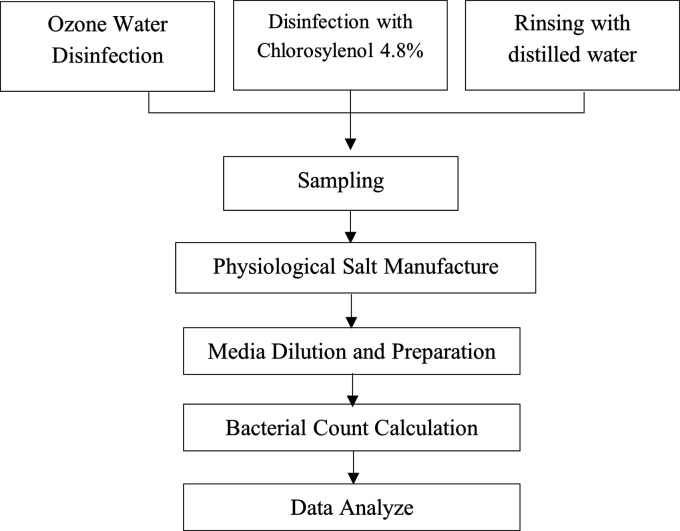 Ozone water or chloroxylenol: The comparison of disinfection effectiveness against the number of bacterial colonies in dental extraction instruments at the Universitas Sumatera Utara Dental and Oral Hospital.