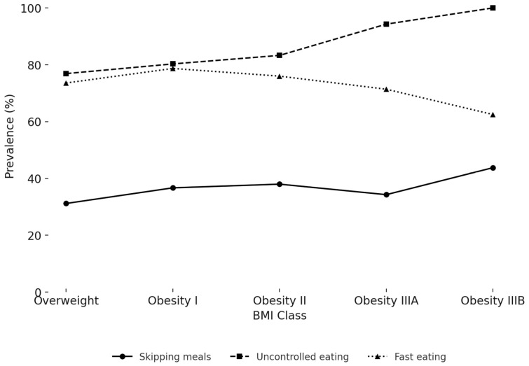 From Overweight to Severe Obesity: Physical Activity and Behavioural Profiles in a Large Clinical Cohort.