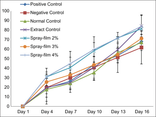 Spray film-forming system formulation of <i>Mitragyna speciosa</i> as a diabetic wound healer.