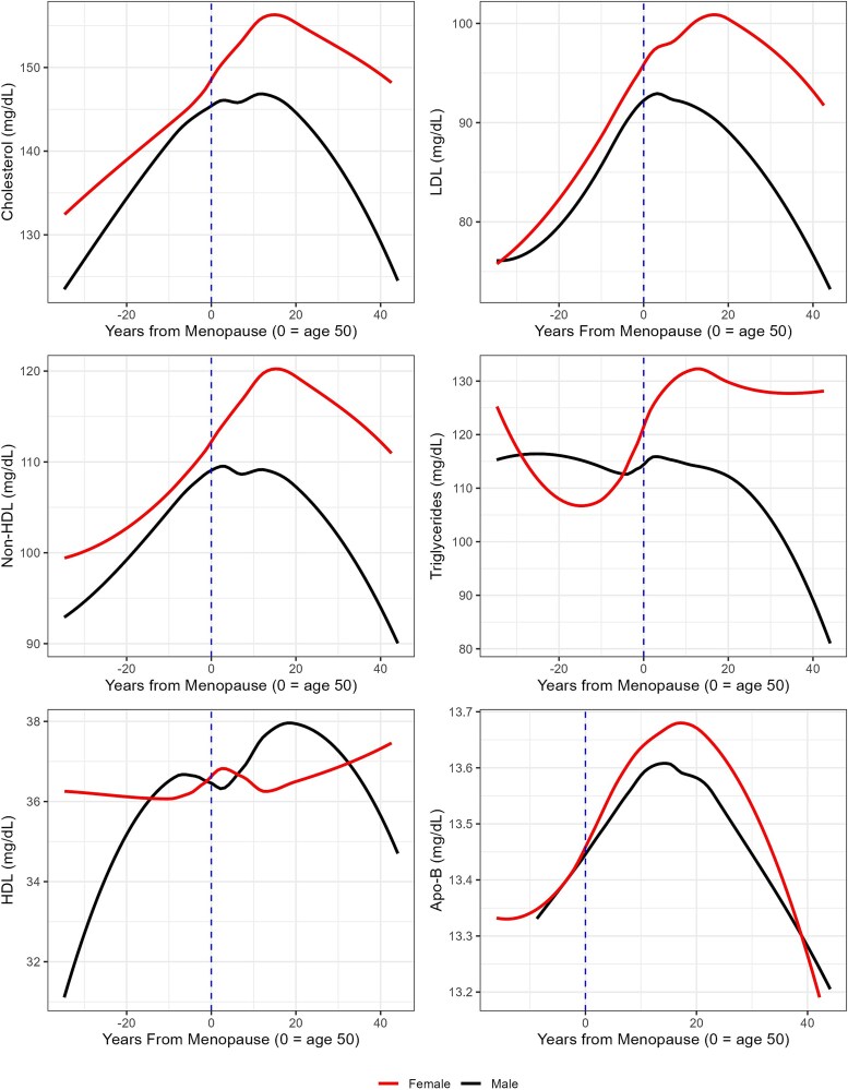Higher blood lipid levels after the transition to menopause in two forager-horticulturalist populations.