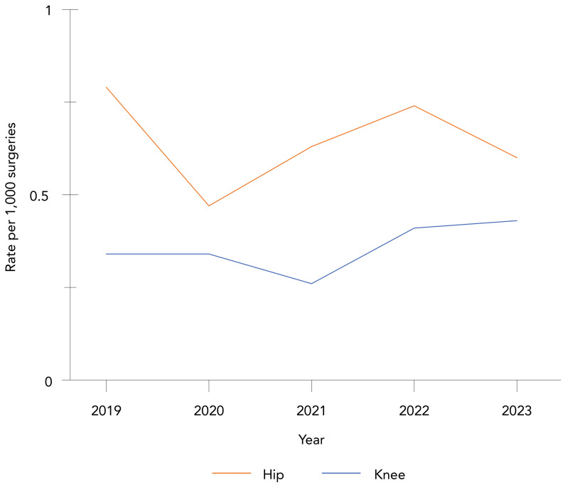 Device and surgical procedure-related infections in Canadian acute care hospitals, 2019-2023.