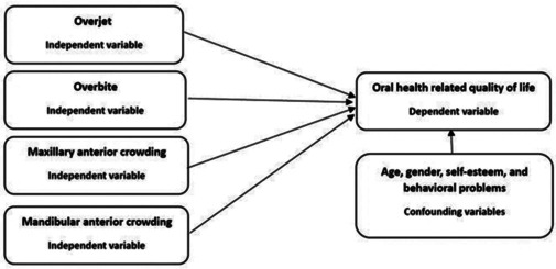 The impact of overjet, overbite, and anterior crowding on oral health-related quality of life of adolescents: A cross-sectional study.