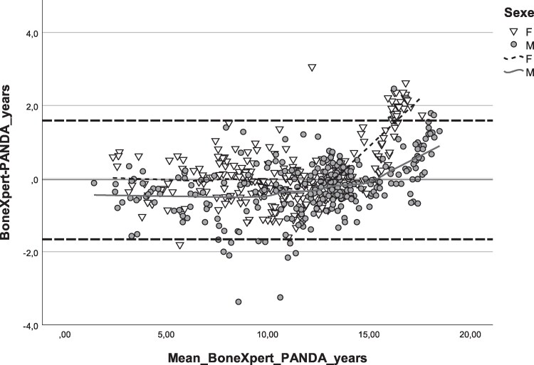 Comparison of BoneXpert and IB-Lab-PANDA automated Bone Age Evaluation in Children With Growth and Puberty Disorders.