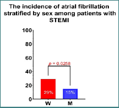 Impact of gender on clinical characteristics in patients with atrial fibrillation and STEMI.